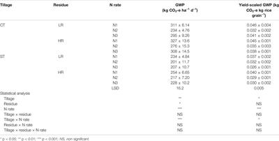 Conservation Agriculture With Optimum Fertilizer Nitrogen Rate Reduces GWP for Rice Cultivation in Floodplain Soils
